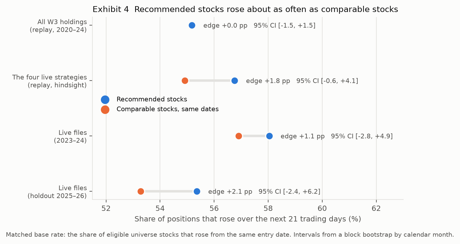 Bar chart comparing how often recommended stocks rose against the matched base rate for
                comparable stocks over the same periods. The intervals overlap and all span zero.