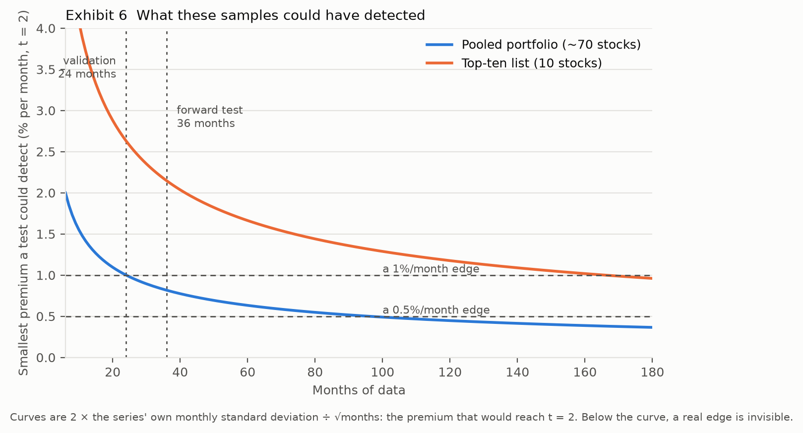 Curves showing the smallest monthly premium each sample length could have detected,
                with the registered three-year forward test marked.